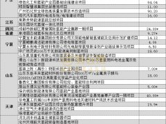 投资超650亿！9省公布2023年35项省级重点氢能项目